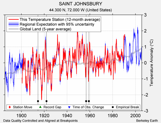 SAINT JOHNSBURY comparison to regional expectation