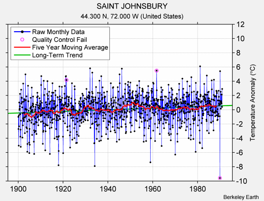 SAINT JOHNSBURY Raw Mean Temperature