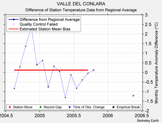 VALLE DEL CONLARA difference from regional expectation