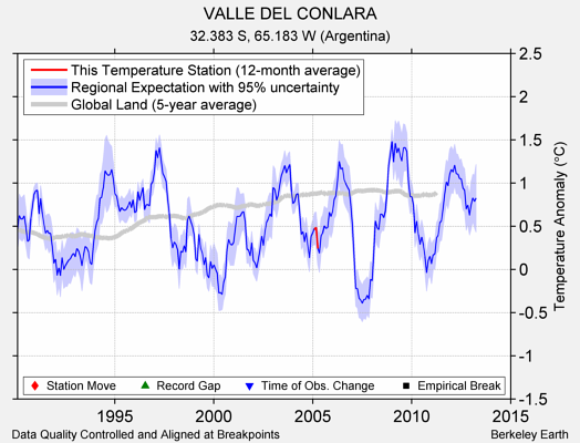 VALLE DEL CONLARA comparison to regional expectation