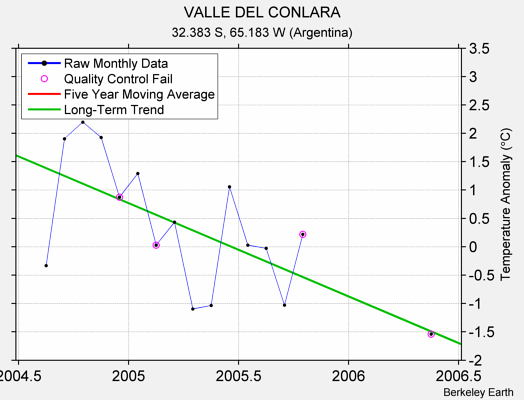 VALLE DEL CONLARA Raw Mean Temperature