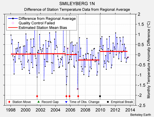 SMILEYBERG 1N difference from regional expectation