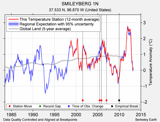 SMILEYBERG 1N comparison to regional expectation