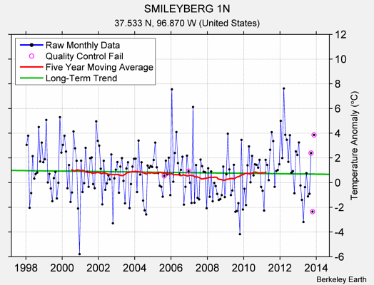 SMILEYBERG 1N Raw Mean Temperature