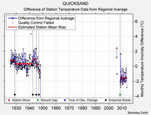 QUICKSAND difference from regional expectation