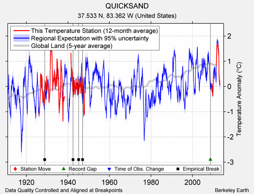 QUICKSAND comparison to regional expectation