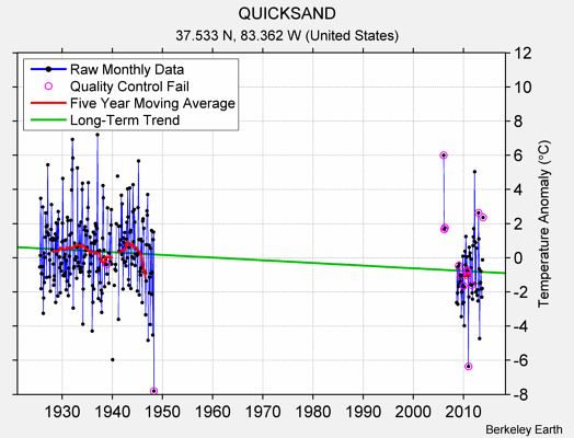 QUICKSAND Raw Mean Temperature