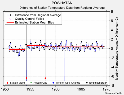 POWHATAN difference from regional expectation