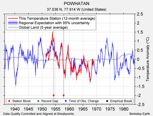 POWHATAN comparison to regional expectation