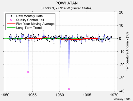 POWHATAN Raw Mean Temperature