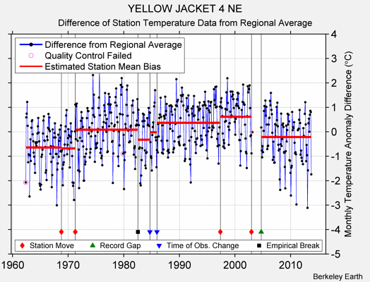 YELLOW JACKET 4 NE difference from regional expectation