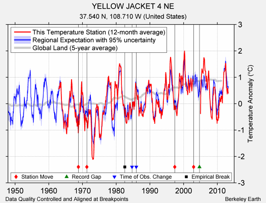 YELLOW JACKET 4 NE comparison to regional expectation