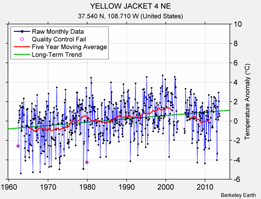 YELLOW JACKET 4 NE Raw Mean Temperature