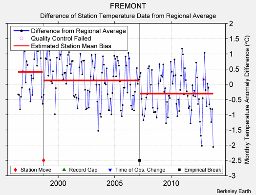 FREMONT difference from regional expectation