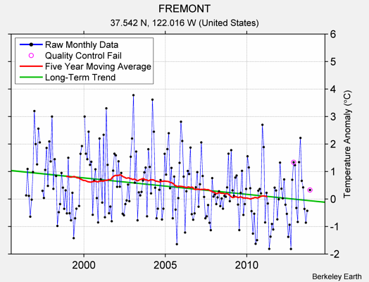 FREMONT Raw Mean Temperature