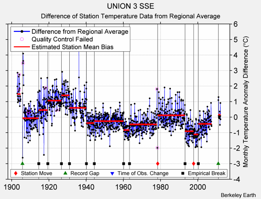 UNION 3 SSE difference from regional expectation