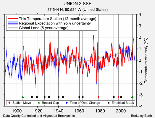 UNION 3 SSE comparison to regional expectation