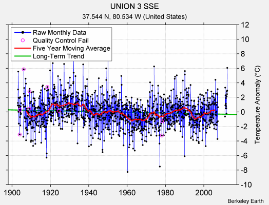 UNION 3 SSE Raw Mean Temperature