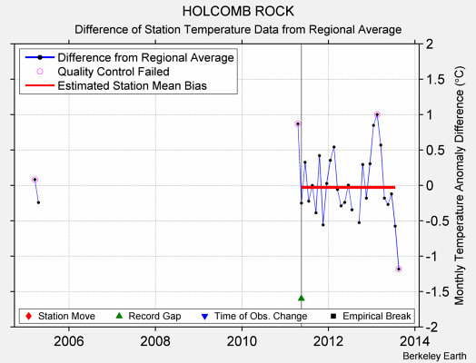 HOLCOMB ROCK difference from regional expectation