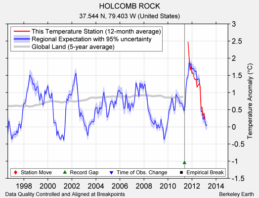 HOLCOMB ROCK comparison to regional expectation