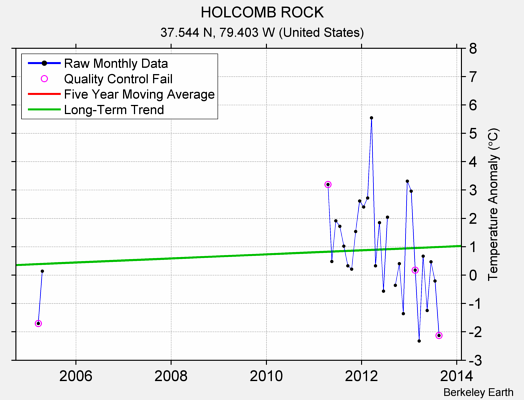 HOLCOMB ROCK Raw Mean Temperature