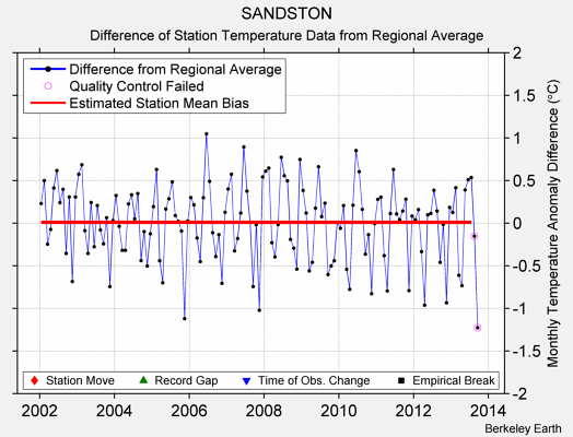 SANDSTON difference from regional expectation