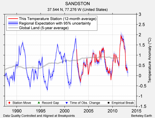 SANDSTON comparison to regional expectation