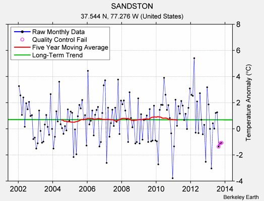 SANDSTON Raw Mean Temperature