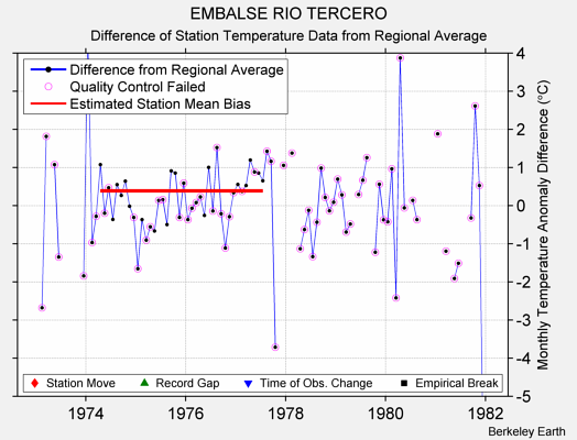 EMBALSE RIO TERCERO difference from regional expectation