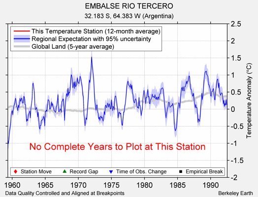 EMBALSE RIO TERCERO comparison to regional expectation