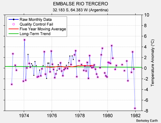 EMBALSE RIO TERCERO Raw Mean Temperature