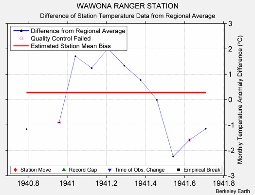 WAWONA RANGER STATION difference from regional expectation