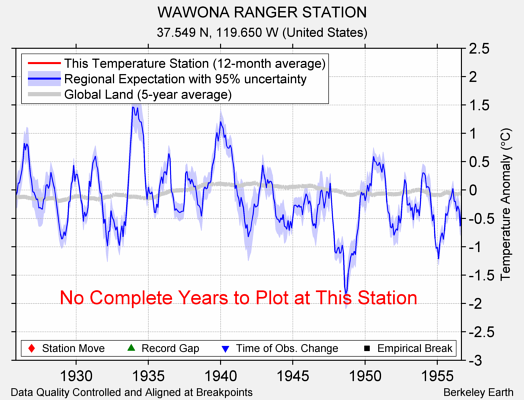 WAWONA RANGER STATION comparison to regional expectation