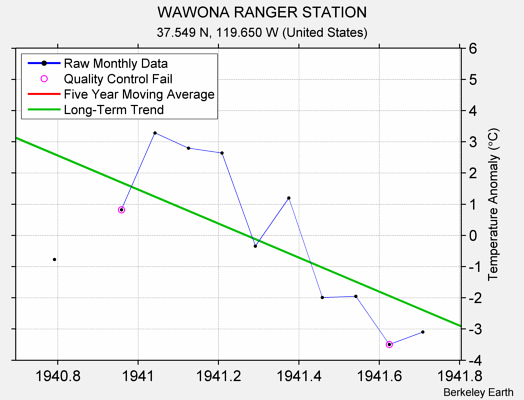 WAWONA RANGER STATION Raw Mean Temperature