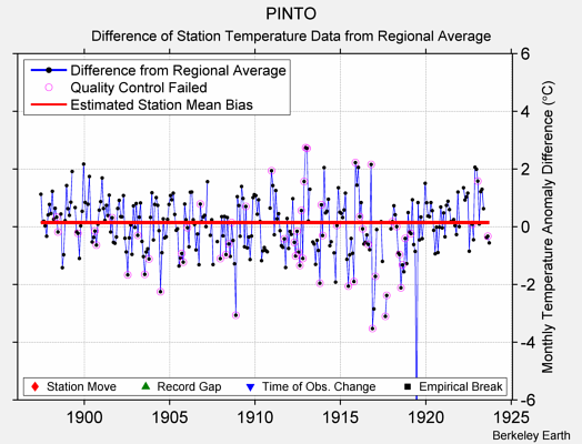 PINTO difference from regional expectation