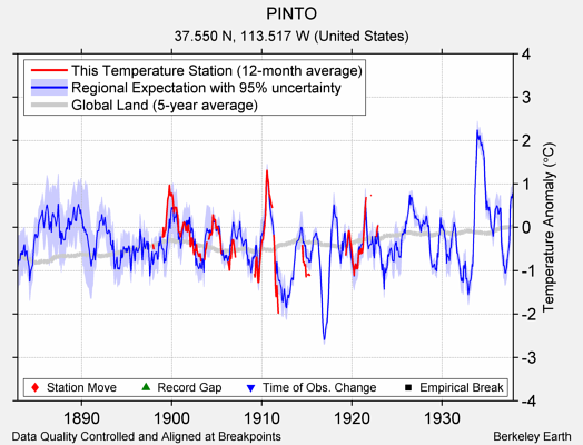 PINTO comparison to regional expectation