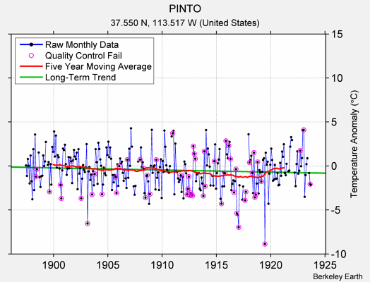 PINTO Raw Mean Temperature