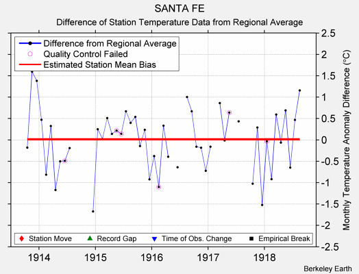 SANTA FE difference from regional expectation