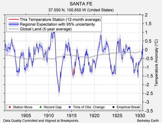 SANTA FE comparison to regional expectation