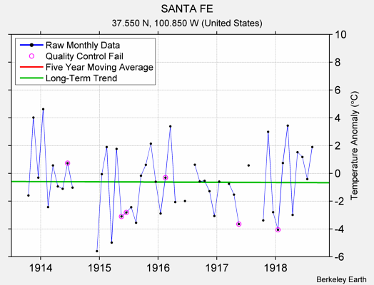 SANTA FE Raw Mean Temperature