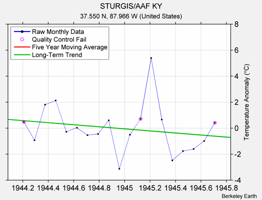 STURGIS/AAF KY Raw Mean Temperature