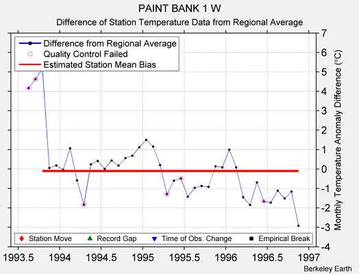 PAINT BANK 1 W difference from regional expectation