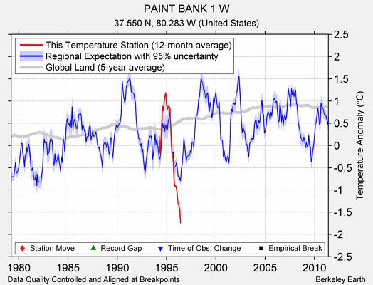 PAINT BANK 1 W comparison to regional expectation