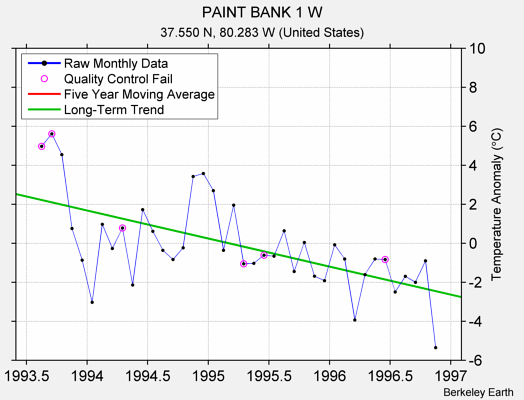 PAINT BANK 1 W Raw Mean Temperature