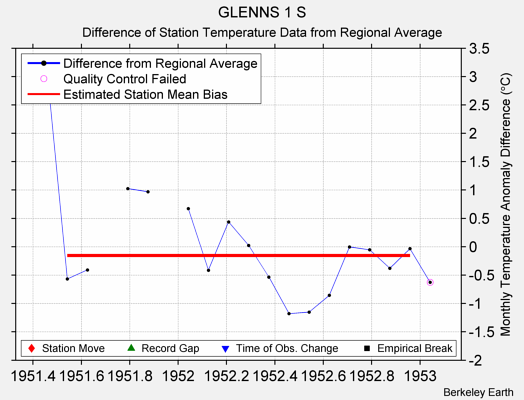 GLENNS 1 S difference from regional expectation