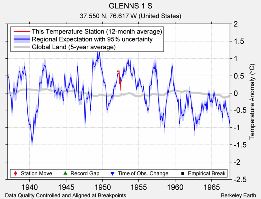 GLENNS 1 S comparison to regional expectation