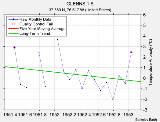 GLENNS 1 S Raw Mean Temperature