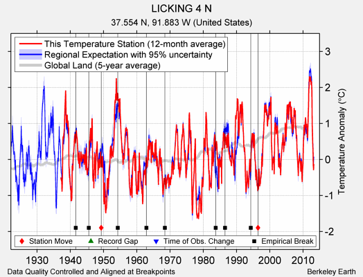 LICKING 4 N comparison to regional expectation