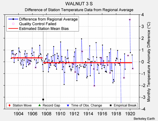 WALNUT 3 S difference from regional expectation