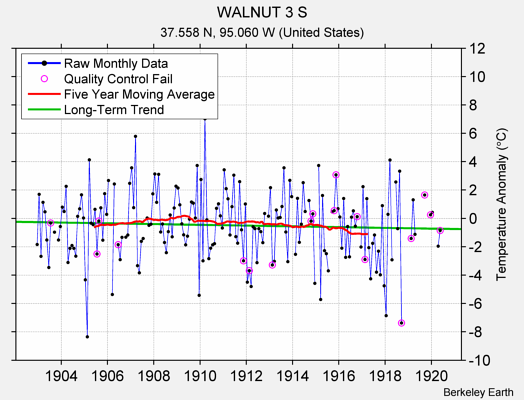 WALNUT 3 S Raw Mean Temperature